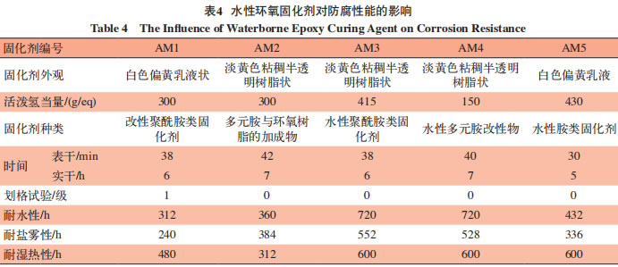 水性环氧固化剂对防腐性能的影响 Table 4 The Influence of Waterborne Epoxy Curing Agent on Corrosion Resistance