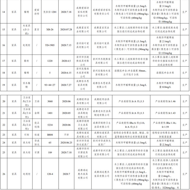 成都39批次家具、油漆涂料、胶粘剂产品质量不合格