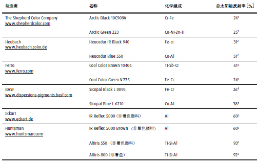 近红外（NIR）光反射颜料产品综述