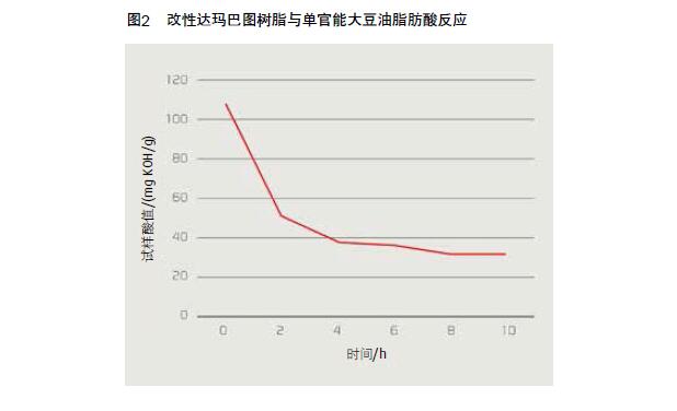 生物质原料 改性达玛巴图树脂合成醇酸和聚氨酯体系