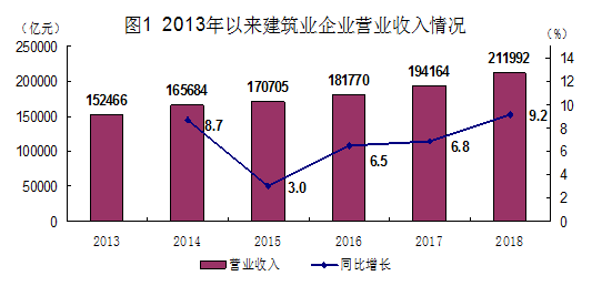 最新数据统计|全国建筑业企业经营效益不断提升