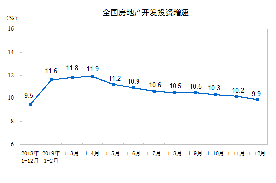 2019年1-12月份全国房地产开发投资和销售情况