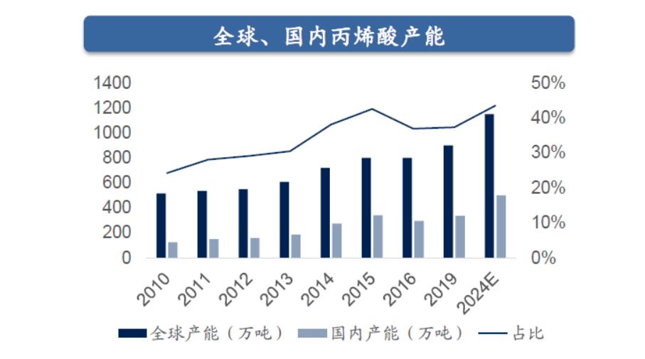 2021丙烯酸产业链深度分析报告